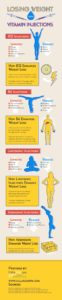 Losing Weight With Vitamin Injections Infographic