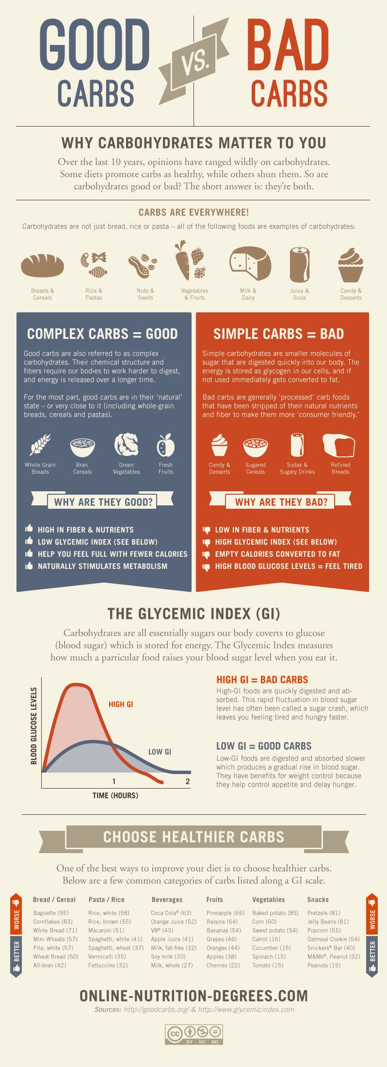 good carbs vs bad carbs infographic