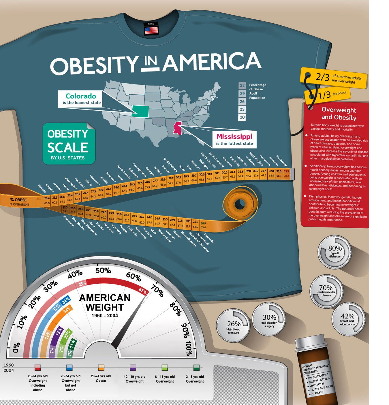 Obesity in america infographic