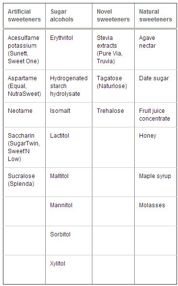 Types of sugar additives